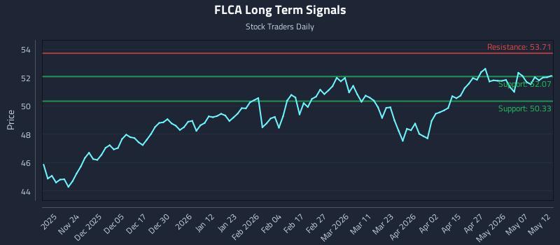 FLCA Long Term Analysis for May 13 2026