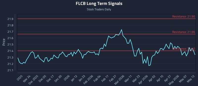 FLCB Long Term Analysis for May 13 2026