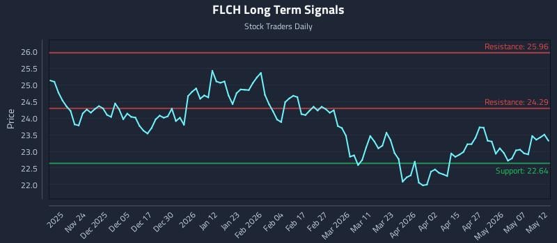 FLCH Long Term Analysis for May 13 2026 FLCH Long Term Analysis for May 13 2026