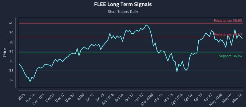 FLEE Long Term Analysis for May 13 2026