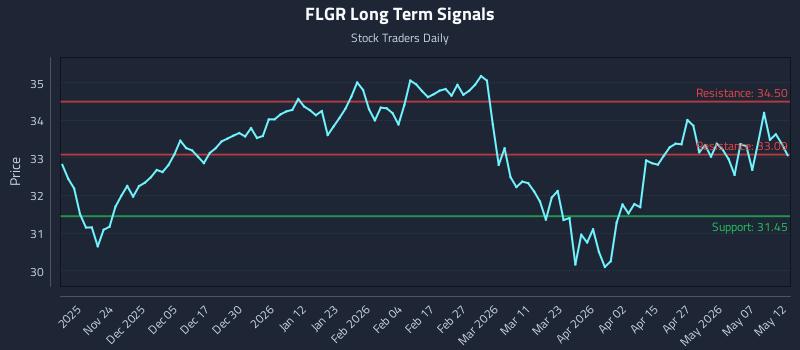 FLGR Long Term Analysis for May 13 2026