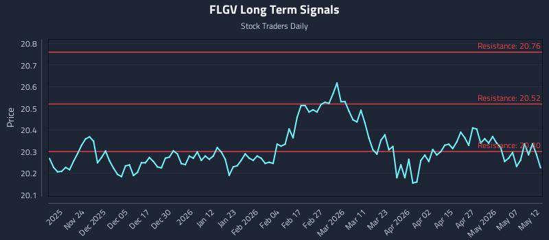 FLGV Long Term Analysis for May 13 2026 FLGV Long Term Analysis for May 13 2026