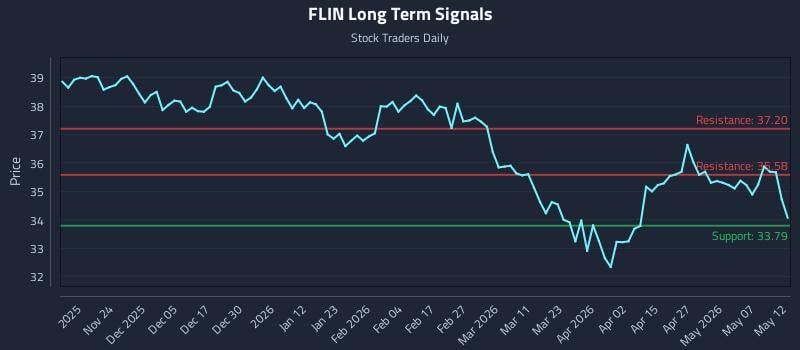FLIN Long Term Analysis for May 13 2026