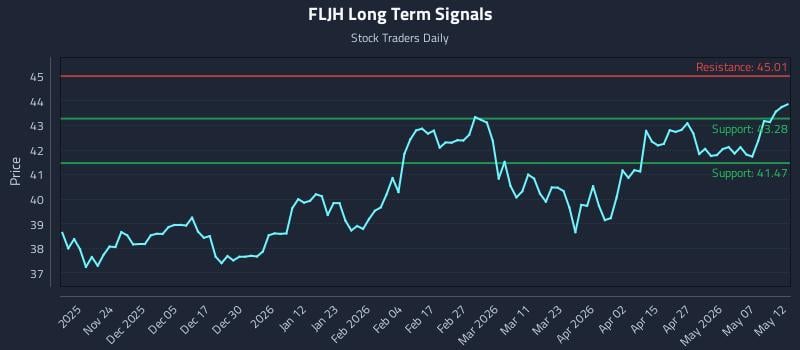 FLJH Long Term Analysis for May 13 2026