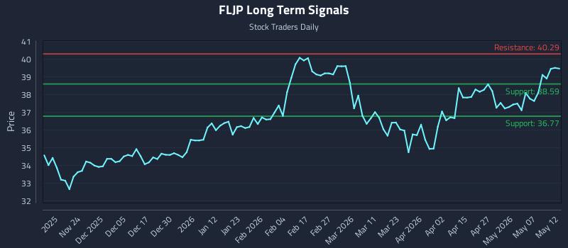 FLJP Long Term Analysis for May 13 2026