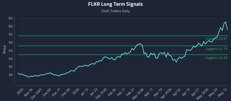 FLKR Long Term Analysis for May 13 2026