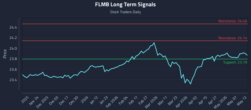 FLMB Long Term Analysis for May 13 2026