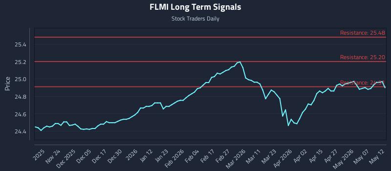 FLMI Long Term Analysis for May 13 2026