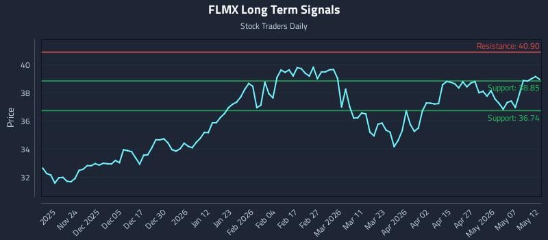 FLMX Long Term Analysis for May 13 2026 FLMX Long Term Analysis for May 13 2026