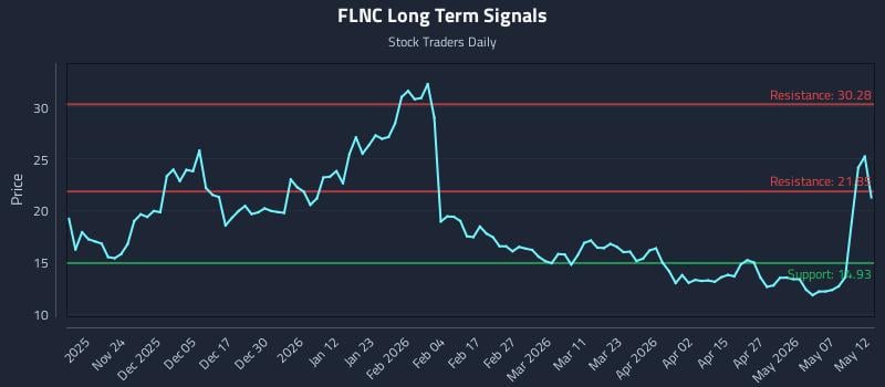 FLNC Long Term Analysis for May 13 2026