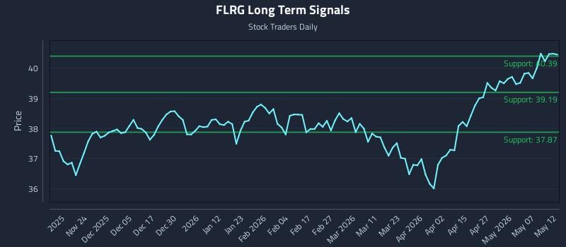 FLRG Long Term Analysis for May 13 2026