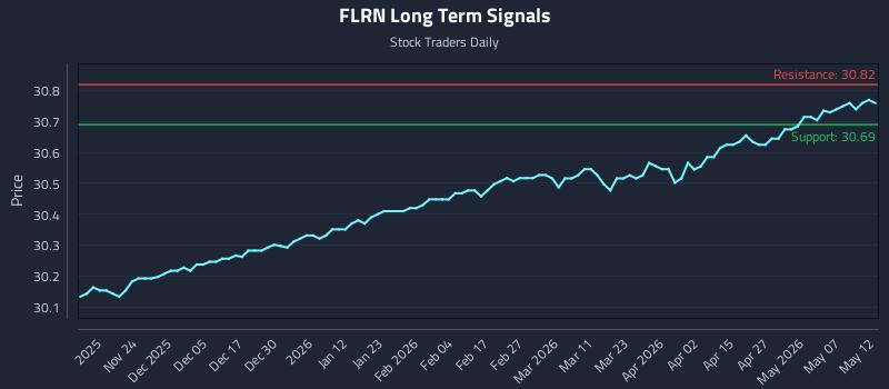 FLRN Long Term Analysis for May 13 2026