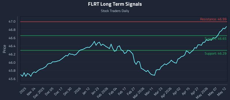 FLRT Long Term Analysis for May 13 2026
