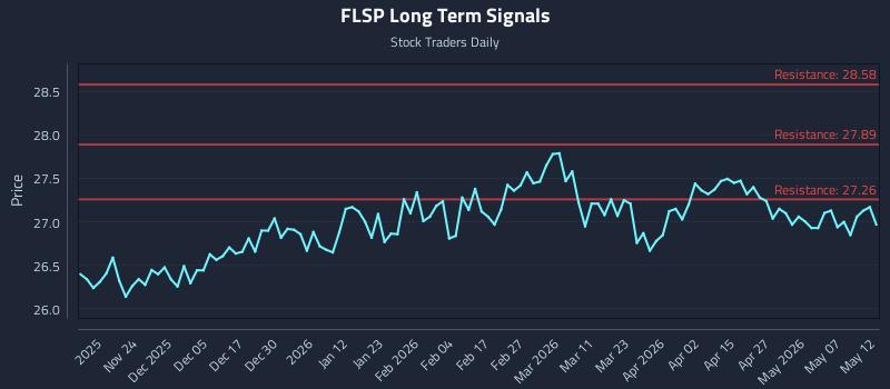 FLSP Long Term Analysis for May 13 2026 FLSP Long Term Analysis for May 13 2026