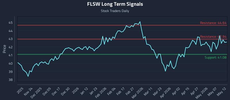 FLSW Long Term Analysis for May 13 2026