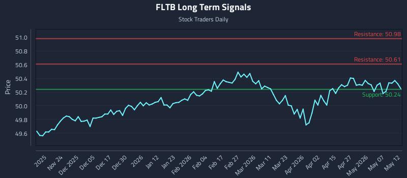 FLTB Long Term Analysis for May 13 2026 FLTB Long Term Analysis for May 13 2026