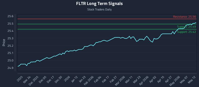 FLTR Long Term Analysis for May 13 2026 FLTR Long Term Analysis for May 13 2026