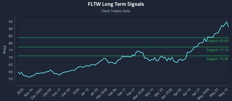 FLTW Long Term Analysis for May 13 2026