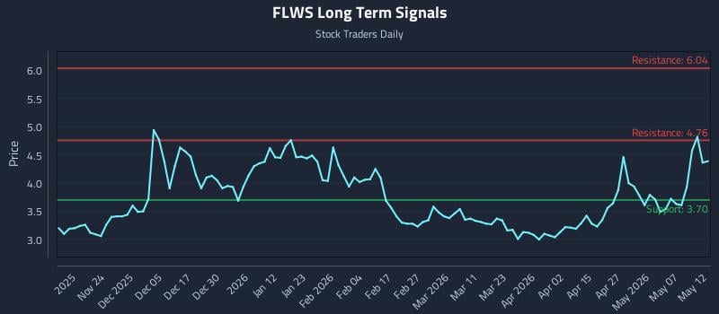 FLWS Long Term Analysis for May 13 2026 FLWS Long Term Analysis for May 13 2026