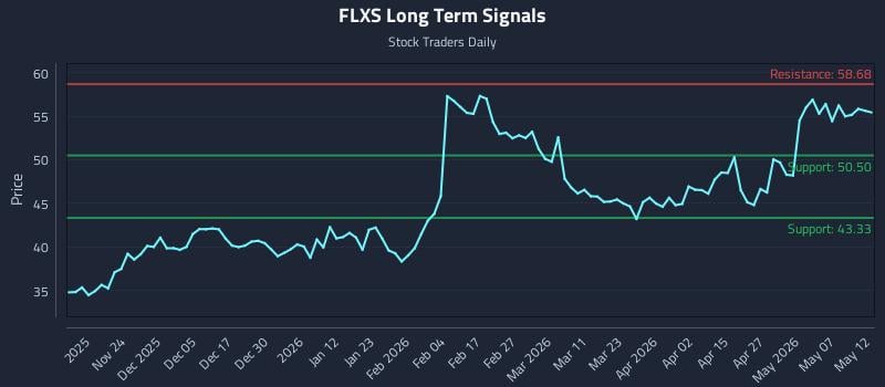 FLXS Long Term Analysis for May 13 2026