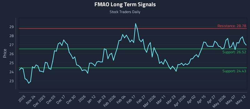 FMAO Long Term Analysis for May 13 2026 FMAO Long Term Analysis for May 13 2026