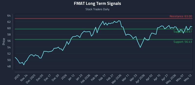 FMAT Long Term Analysis for May 13 2026