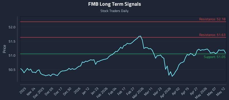 FMB Long Term Analysis for May 13 2026