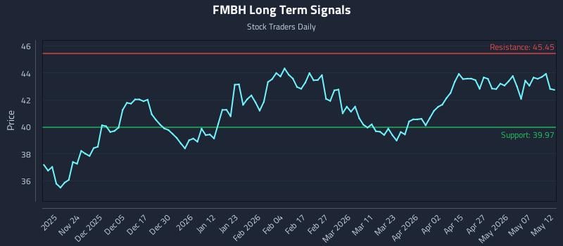 FMBH Long Term Analysis for May 13 2026