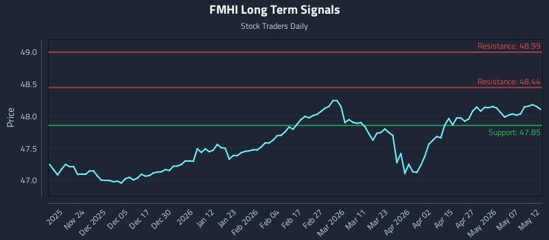 FMHI Long Term Analysis for May 13 2026