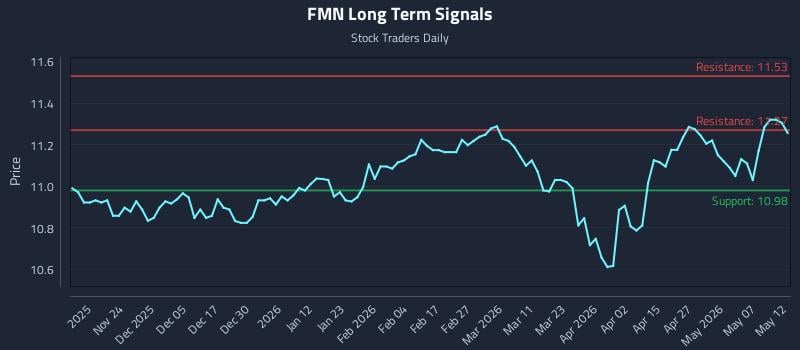 FMN Long Term Analysis for May 13 2026