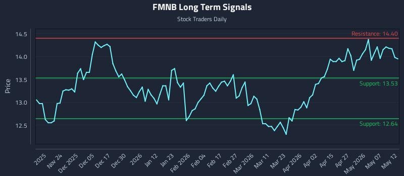 FMNB Long Term Analysis for May 13 2026
