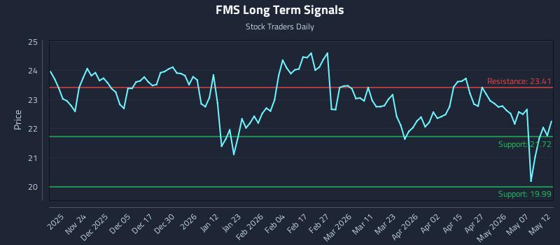 FMS Long Term Analysis for May 13 2026