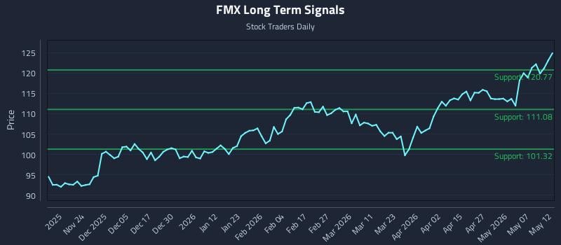 FMX Long Term Analysis for May 13 2026