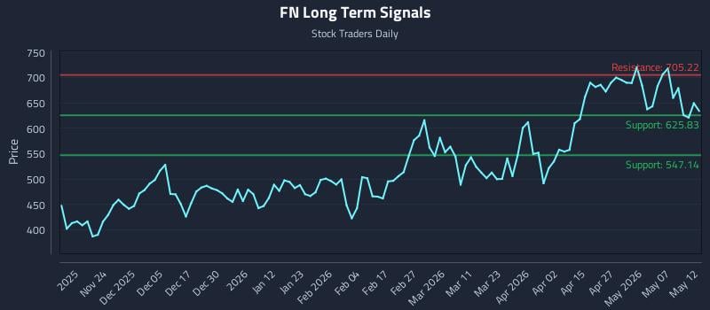 FN Long Term Analysis for May 13 2026
