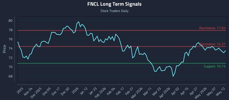 FNCL Long Term Analysis for May 13 2026
