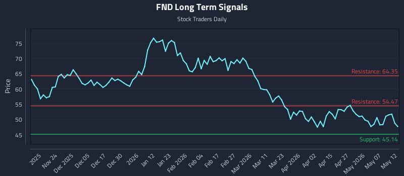 FND Long Term Analysis for May 13 2026