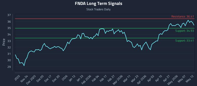 FNDA Long Term Analysis for May 13 2026