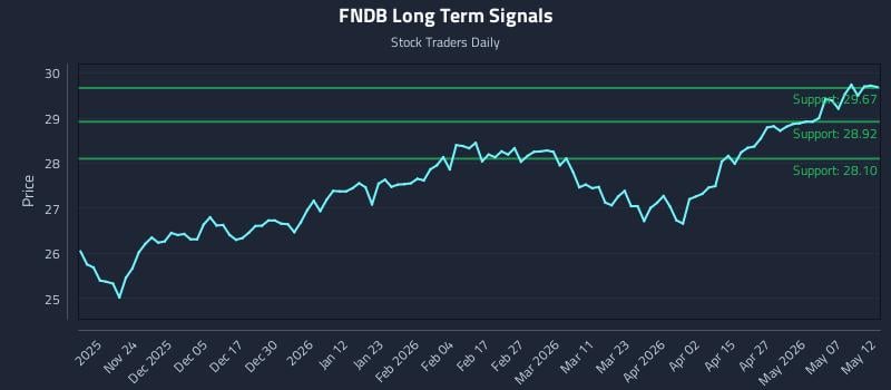 FNDB Long Term Analysis for May 13 2026