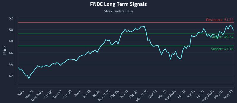 FNDC Long Term Analysis for May 13 2026