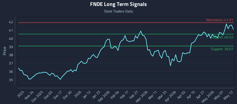 FNDE Long Term Analysis for May 13 2026