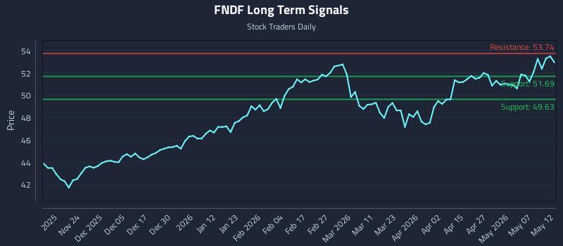 FNDF Long Term Analysis for May 13 2026
