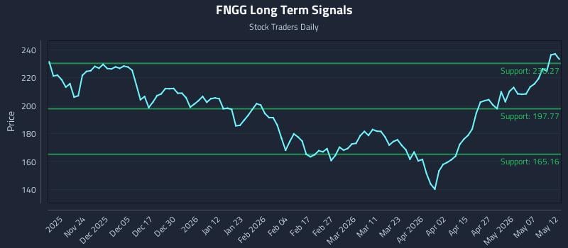 FNGG Long Term Analysis for May 13 2026