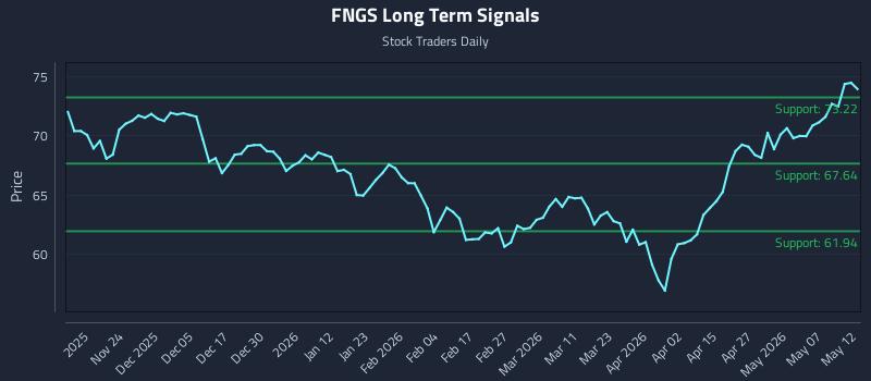 FNGS Long Term Analysis for May 13 2026