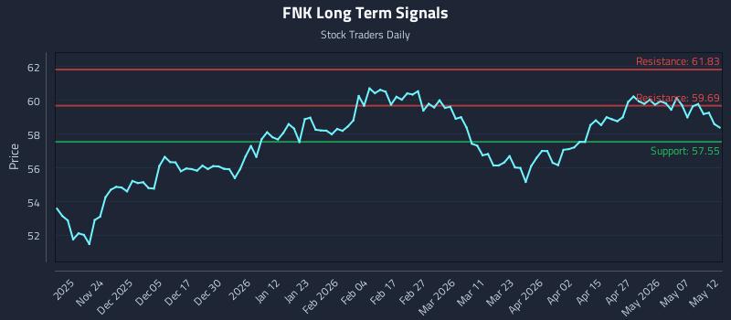 FNK Long Term Analysis for May 13 2026 FNK Long Term Analysis for May 13 2026