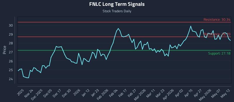 FNLC Long Term Analysis for May 13 2026