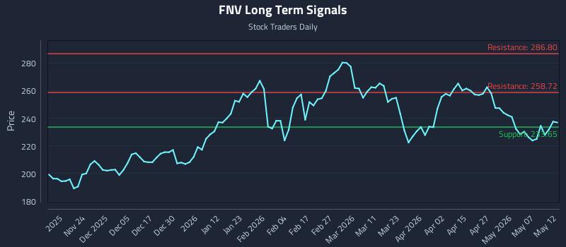 FNV Long Term Analysis for May 13 2026