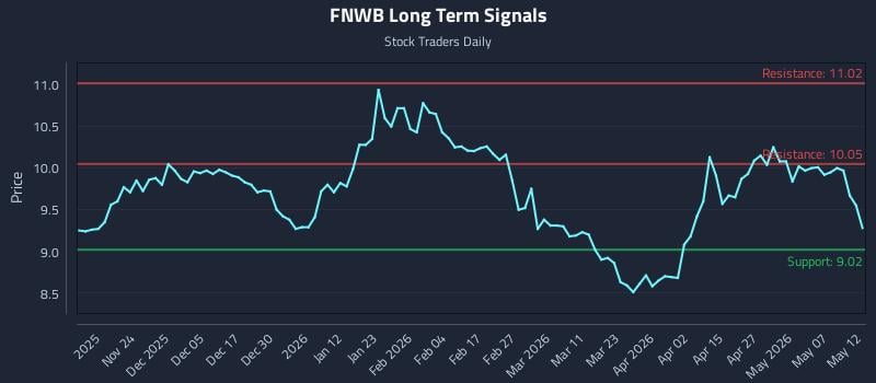 FNWB Long Term Analysis for May 13 2026