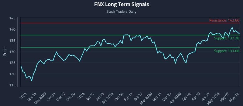 FNX Long Term Analysis for May 13 2026 FNX Long Term Analysis for May 13 2026