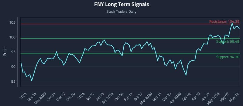 FNY Long Term Analysis for May 13 2026 FNY Long Term Analysis for May 13 2026