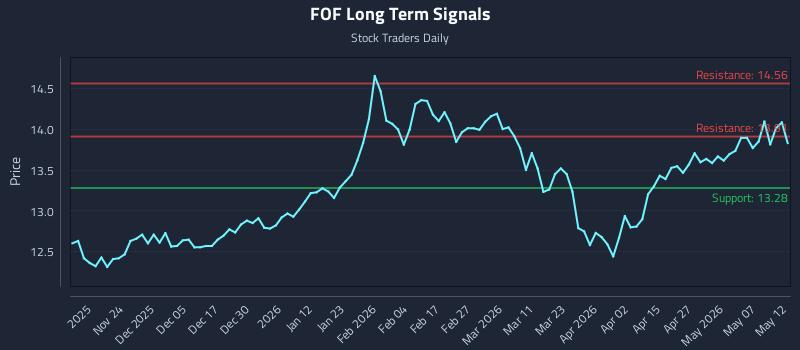 FOF Long Term Analysis for May 13 2026